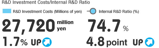 R&D Investment Costs/Internal R&D Ratio R&D Investment Costs (Millions of yen)27,720 million yen, 1.7% UP/ Internal R&D Ratio (%) 74.7%, 4.8 point UP